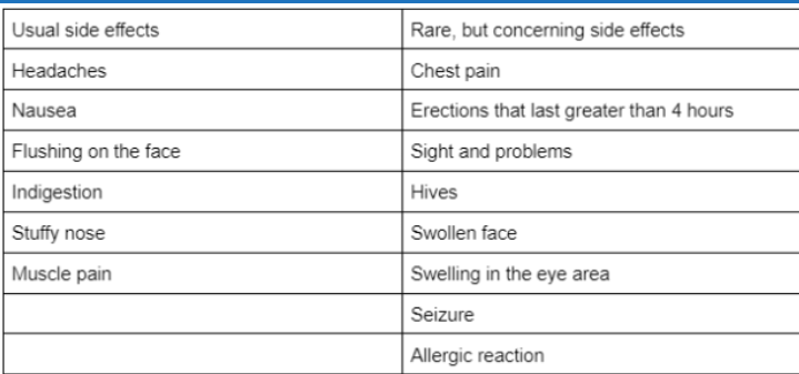 Possible Side Effects of Tadalafil